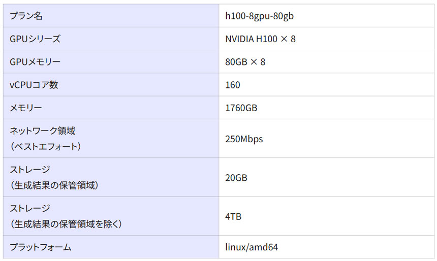 「高火力 DOK」のNVIDIA H100 8GPU専有プラン（β版）の仕様一覧。NVIDIA H100×8、GPUメモリー80GB×8、vCPU160コア、メモリー1760GB、ストレージ4TBなどの構成を示している。