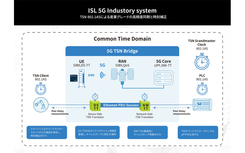 ISL Networks、産業向け5G-TSNシステムを発表　工場無線化に前進