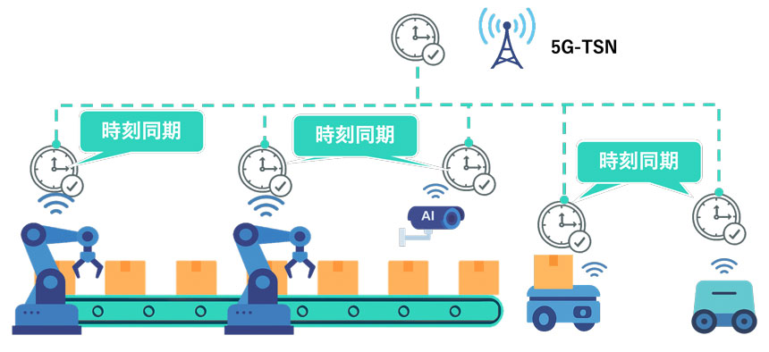 5G-TSNによるスマート工場の利用イメージ。ロボットアーム、AIカメラ、AGVなどの産業機器が無線接続された5G-TSNネットワークを通じて高精度に時刻同期し、リアルタイムで協調動作する様子を表している。