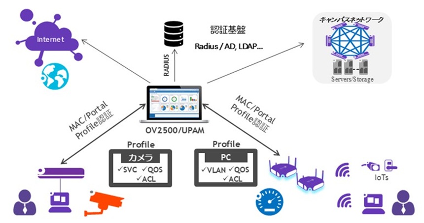 システム構成図 無線アクセスポイント利用イメージ
