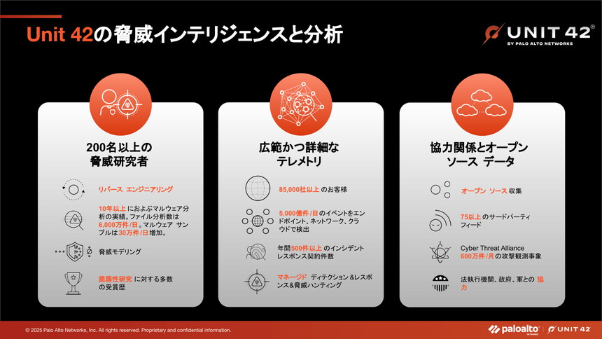 Unit 42の脅威インテリジェンスと分析基盤を示した図。200名以上の脅威研究者によるリバースエンジニアリングと脅威モデリング、85,000社以上の顧客環境から得られる広範かつ詳細なテレメトリ、オープンソースや75以上のサードパーティフィード、法執行機関などとの協力関係を組み合わせている点を示している。