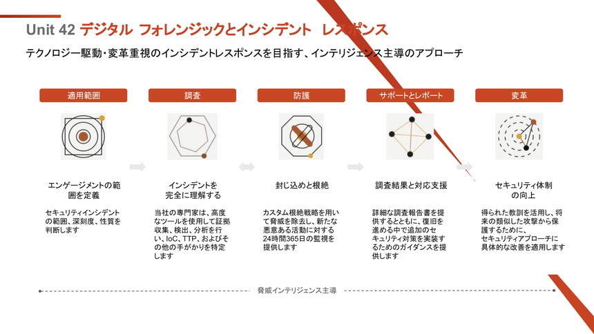 Unit 42のデジタルフォレンジックおよびインシデントレスポンスの進行プロセスを示した図。エンゲージメント範囲の定義、インシデントの調査、防護と封じ込め、調査結果に基づく支援と報告、セキュリティ体制の変革という5つの段階を、脅威インテリジェンス主導のアプローチとして整理している。