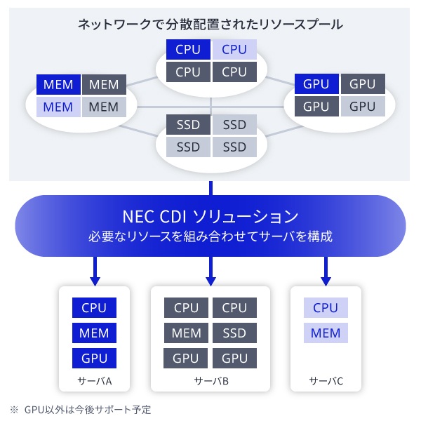 NEC Composable Disaggregated Infrastructureソリューションのイメージ