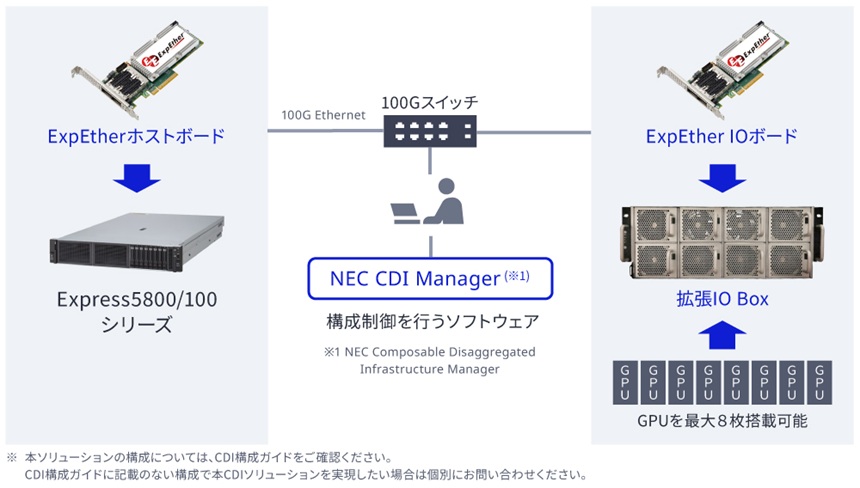 NEC Composable Disaggregated Infrastructureソリューションの製品構成