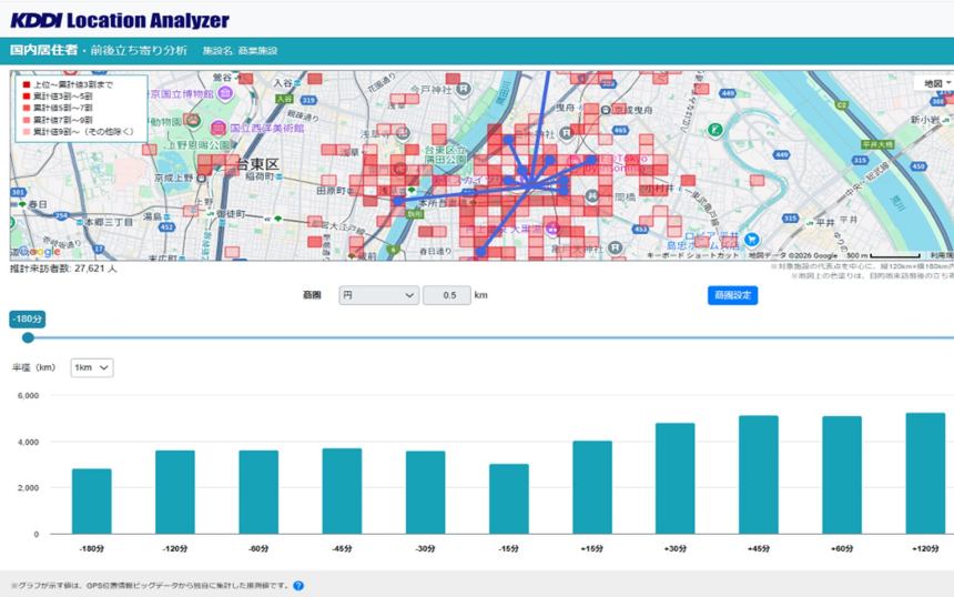KDDIがAIによる人流分析機能を提供、観光動態・店舗間回遊を可視化