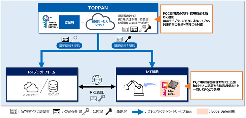 TOPPANデジタルのIoTセキュリティ構成図。IoT機器に組み込まれたセキュアエレメント「Edge Safe」と、クラウド側の「セキュアアクティベートサービス」が連携し、IoT機器の認証から暗号通信までを一貫して保護する仕組みを示す。PQC対応により、IoT機器側では認証・暗号通信をPQCで処理し、クラウド側ではPQC証明書およびハイブリッド証明書の発行・管理に対応する。IoTプラットフォーム(クラウド/オンプレミス)とIoT機器間はPKI認証により安全に接続される。
