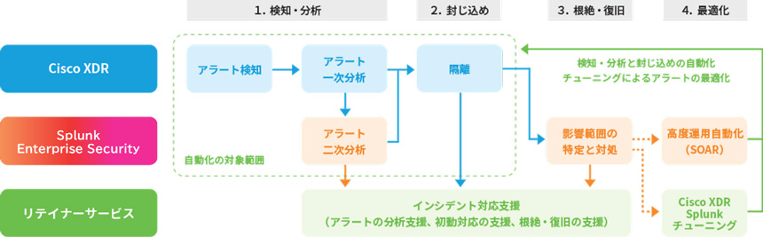 Cisco XDRとSplunk Enterprise Security、リテイナーサービスを組み合わせたSOC運用の全体像を示す図。アラート検知・分析から端末隔離による封じ込め、影響範囲の特定、根絶・復旧支援までを自動化・高度化する流れを示している。