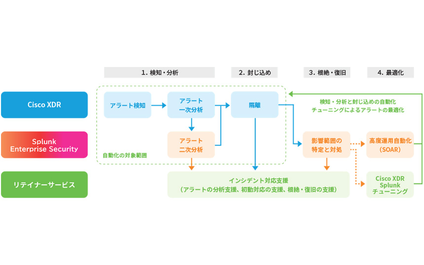 SCSKセキュリティ、Cisco XDRとSplunk連携のSOC支援サービス