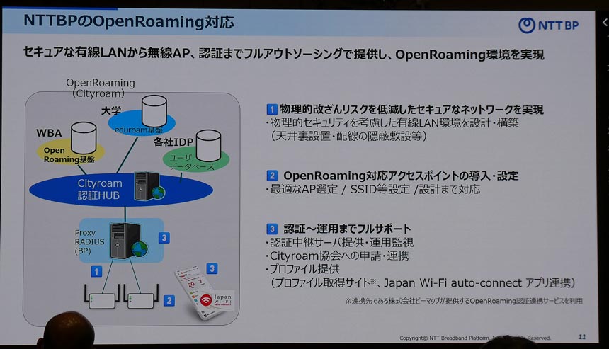 NTTブロードバンドプラットフォームによるOpenRoaming対応ソリューションの構成図。セキュアな有線LANから無線アクセスポイント、認証基盤までを一体で提供し、CityroamやWBAのOpenRoaming基盤と連携する仕組みを示している。