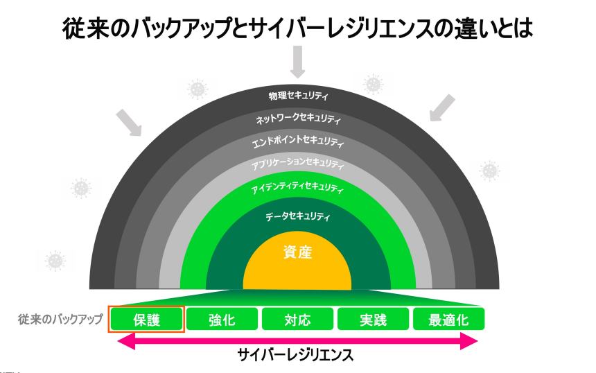 Cohesityとシスコが解説「バックアップとサイバーレジリエンスの違い」とは