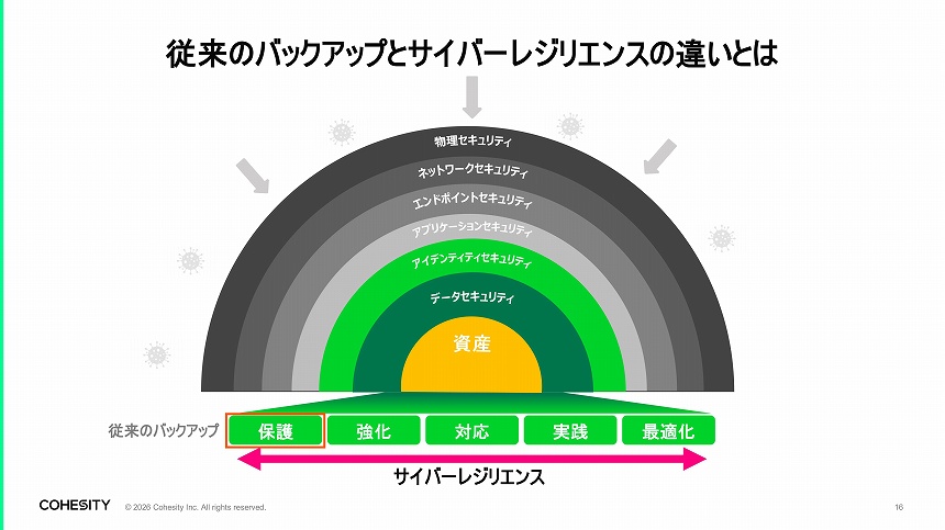 従来のバックアップとサイバーレジリエンスの違い