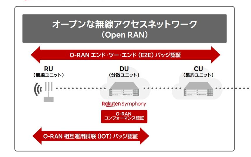 楽天シンフォニーが「O-RAN認証」全3種類を取得