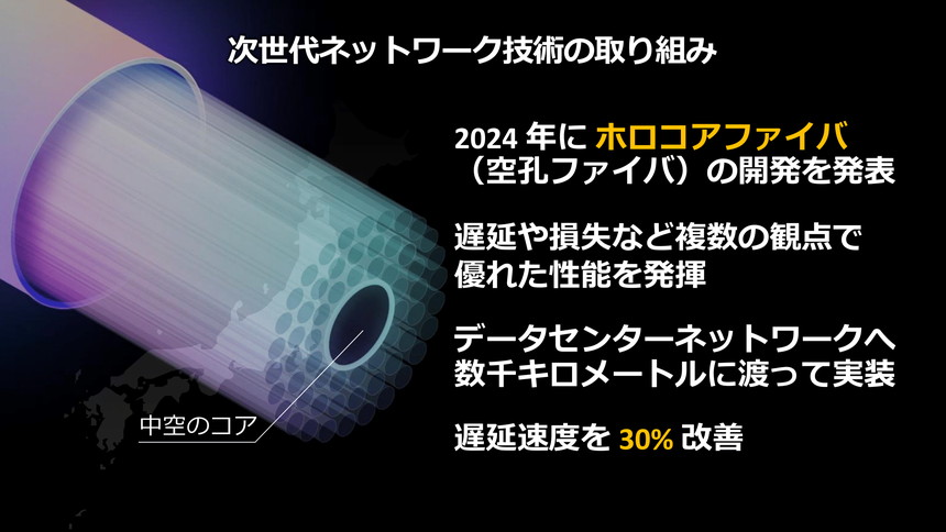 次世代ネットワーク技術として、空孔構造を持つ「ホロコアファイバー」の概要を説明するスライド。2024年に開発を発表し、遅延や損失など複数の観点で従来の光ファイバーより優れた性能を発揮することを示している。データセンターネットワークに数千キロメートル規模で実装され、遅延速度を約30％改善したと記載されている。中央に中空構造を持つファイバー断面の模式図が描かれている。