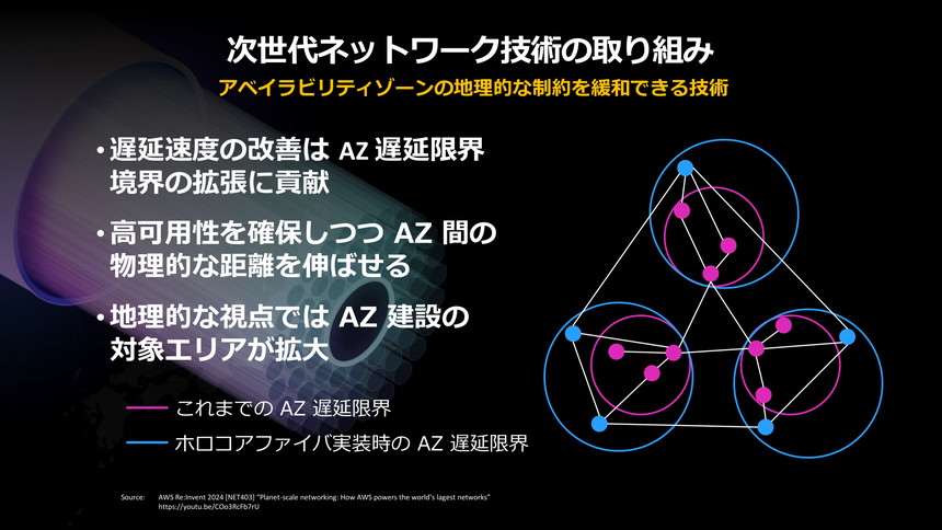 ホロコアファイバーがアベイラビリティゾーン（AZ）の設計に与える効果を示したスライド。遅延速度の改善によりAZ間の遅延限界が拡張され、高可用性を維持したままAZ間の物理的距離を広げられることを説明している。これにより、地理的観点でAZ建設の対象エリアが拡大することを示す。従来のAZ遅延限界と、ホロコアファイバー実装時の拡張された遅延限界を図で比較している。