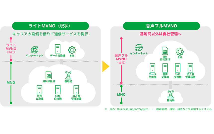 mineoがauネットワーク使用しフルMVNO化 2027年下期事業開始へ