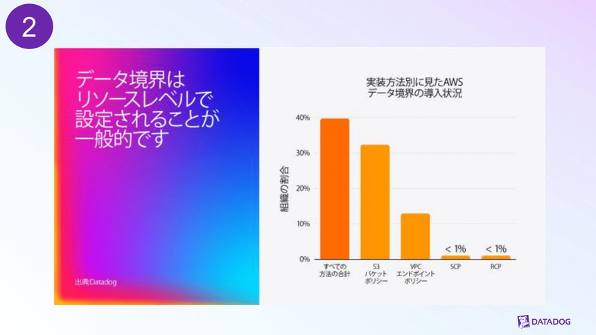 AWSにおけるデータ境界の実装方法別の導入状況を示す棒グラフ。データ境界を導入している組織は全体で約40%。内訳は、S3バケットポリシーが約32%、VPCエンドポイントポリシーが約13%。SCP（サービスコントロールポリシー）やRCPによる実装は1%未満にとどまる。データ境界はリソースレベルで設定されるケースが一般的であることを示している。