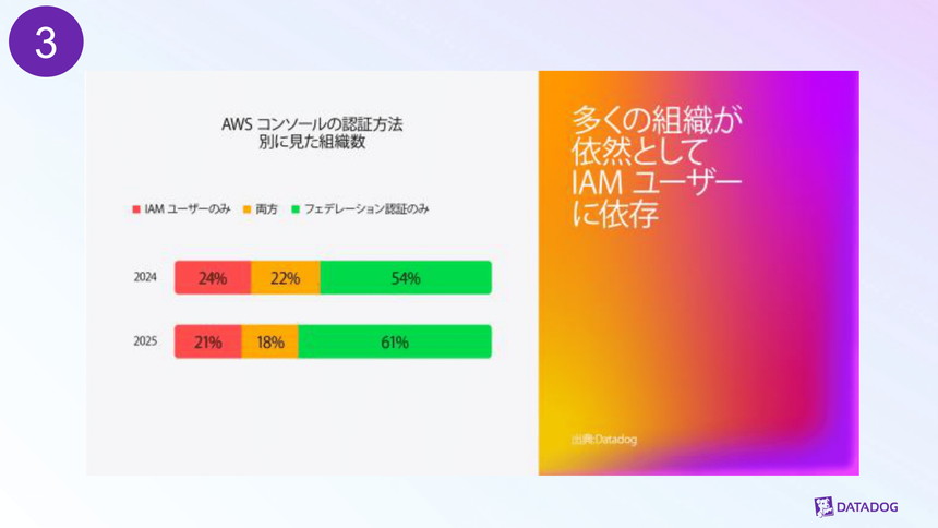 AWSコンソールにおける認証方法別の組織割合を示す横棒グラフ。2024年は、IAMユーザーのみが24%、IAMユーザーとフェデレーション認証の併用が22%、フェデレーション認証のみが54%。2025年はそれぞれ21%、18%、61%となり、フェデレーション認証のみを利用する組織の割合が増加している。