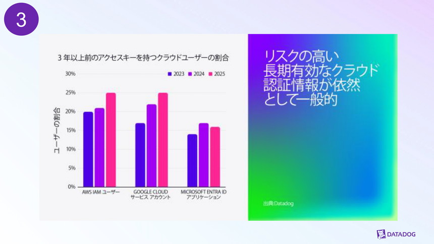 3年以上前に作成された認証情報を持つクラウドユーザーの割合を、2023年から2025年まで比較した棒グラフ。AWS IAMユーザーは約20%から25%へ増加。Google Cloudのサービスアカウントも約17%から25%へ増加している。一方、Microsoft Entra IDアプリケーションは約14〜16%で推移している。長期間有効な認証情報が依然として一定割合存在することを示している。