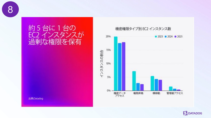 機密情報へのアクセス権限タイプ別に、EC2インスタンスの割合を示した棒グラフ。2025年時点で、機密データにアクセス可能なインスタンスは約17%を占める。権限昇格、横移動、管理者アクセスといった高リスク権限を持つインスタンスは年々減少傾向にあるものの、依然として一定数が存在している。