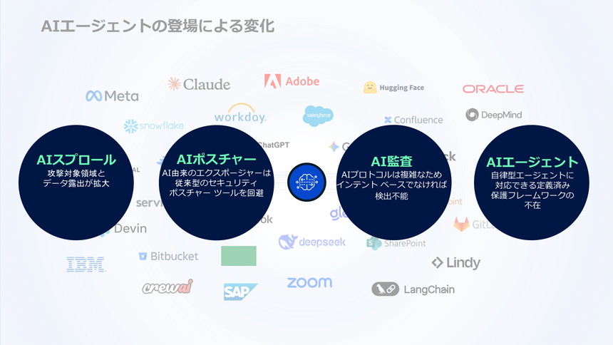 AIエージェントの普及により生じる新たなセキュリティ課題を整理した図。AI活用の拡大によって攻撃対象領域とデータ露出が広がる「AIスプロール」、従来のセキュリティツールを回避する「AIポスチャー」、新しいプロトコルにより検知が困難になる「AI監査」、自律的に動作するAIエージェントに対する保護フレームワークの不在といった4つの変化を示している。