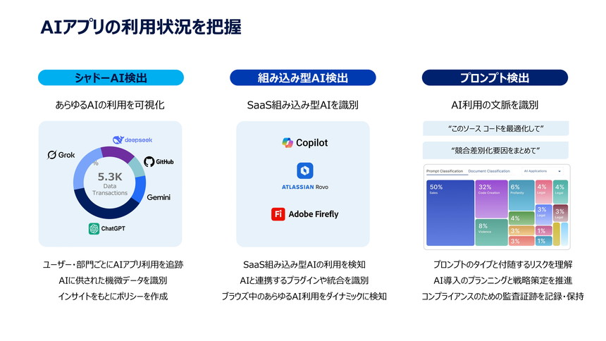 企業内におけるAI利用の可視化を説明したスライド。シャドーAI検出によりユーザーや部門単位でのAI利用を追跡し、SaaSに組み込まれたAIを識別する機能を示す。あわせて、生成AIへのプロンプトを検出・分類し、利用文脈や付随するリスクを把握することで、AI導入の計画策定やコンプライアンス対応に活用できることを説明している。