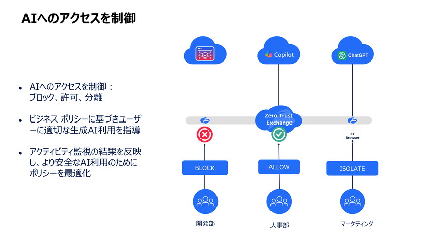 Zero Trust Exchangeを介してAIサービスへのアクセスを制御する仕組みを示した図。部門やユーザーの役割に応じて、AIへのアクセスをブロック、許可、分離（ブラウザ分離）といった形で制御する。ビジネスポリシーや利用状況の監視結果を反映し、安全性と利便性を両立したAI利用を実現することを示している。