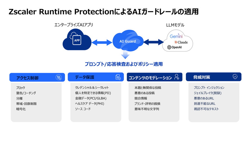 エンタープライズAIアプリとLLMモデルの間に「AI Guard」を配置し、プロンプトや応答を検査・制御する仕組みを示したスライド。アクセス制御、データ保護、コンテンツモデレーション、脅威対策の4領域でガードレールを適用し、個人情報や機密情報の漏洩防止、ジェイルブレイクやプロンプトインジェクションといった攻撃への対策を行うことを説明している。