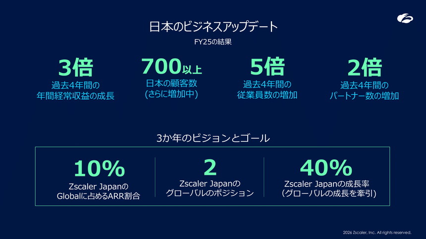 日本市場におけるZscalerの事業成長を示したスライド。過去4年間で国内の年間経常収益は3倍、顧客数は700社以上に拡大した。従業員数は5倍、パートナー数は2倍に増加している。今後3年間の目標として、Zscaler JapanがグローバルARRの10%を占めること、グローバルでのポジションを2位に高めること、日本の成長率をグローバル成長率の40%水準まで引き上げることを掲げている。