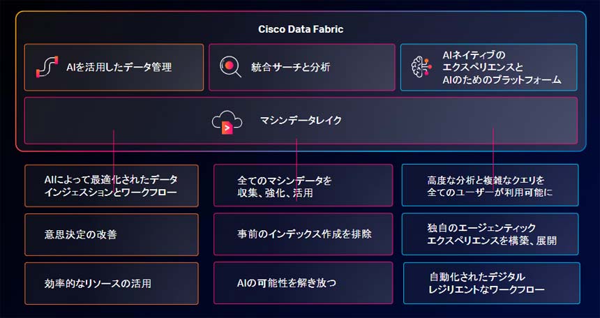Cisco Data Fabricの3つの特徴