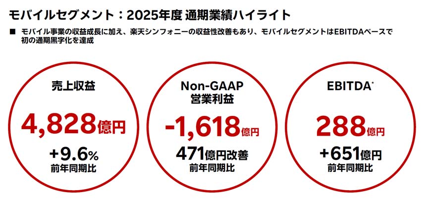 モバイルセグメント 業績ハイライト