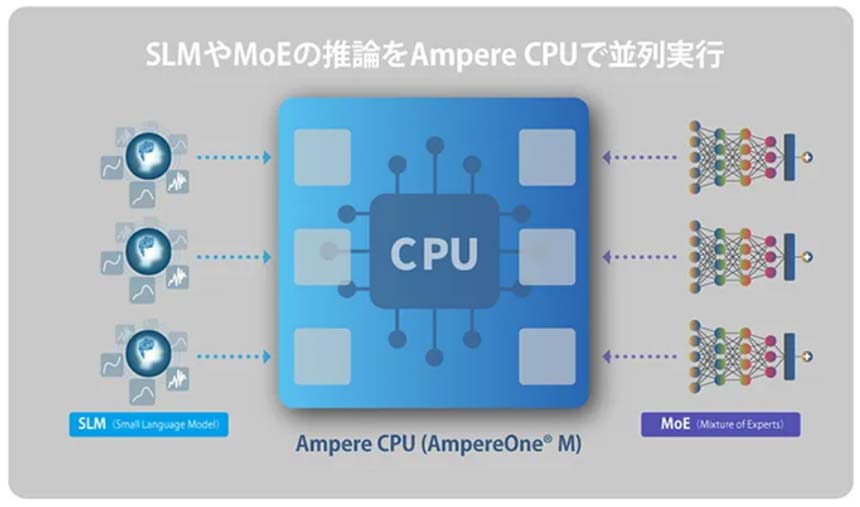ソフトバンクとAmpere、CPUを活用した小規模AIモデルの運用を効率化する共同検証