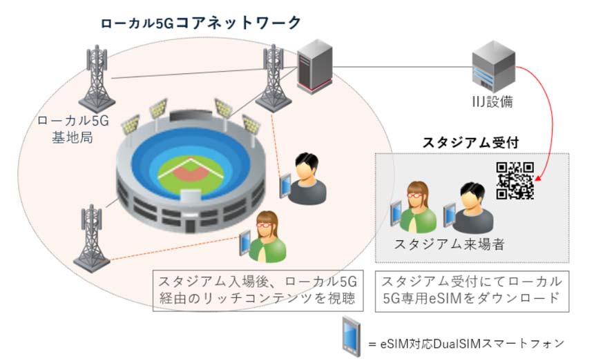 IIJ、ローカル5G向けeSIMプロファイルを1つから提供開始