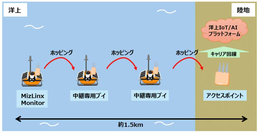 Wi-Fi HaLowの利用イメージ図
