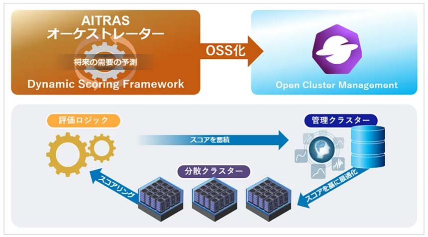 ソフトバンク、「AITRASオーケストレーター」をオープンソース化　AI-RANのエコシステム拡大へ
