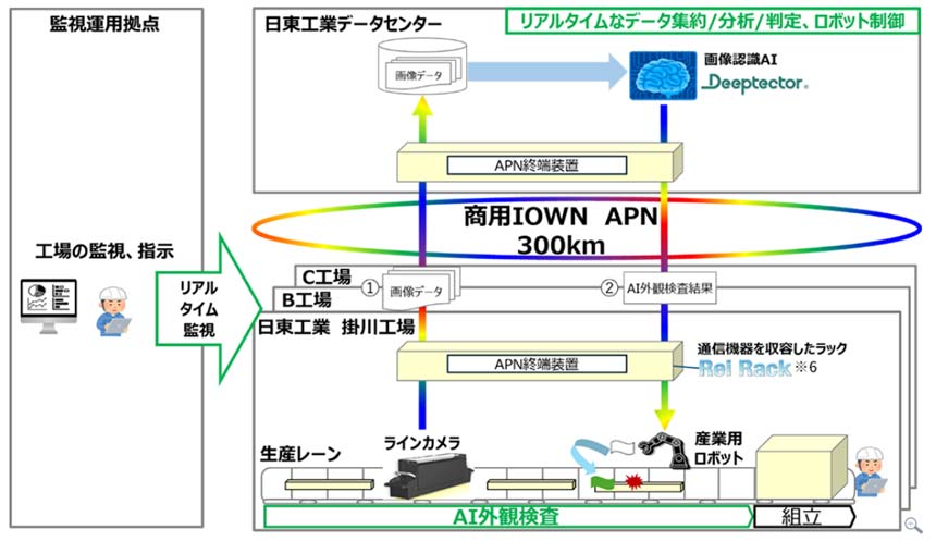 NTT西ら、IOWN APNと画像認識AIを用いて約300km離れた工場の外観検査に成功