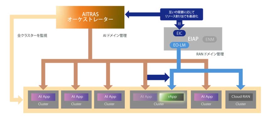 ソフトバンクとエリクソン、AIとRANを横断した動的な計算資源の配分に向けた実証