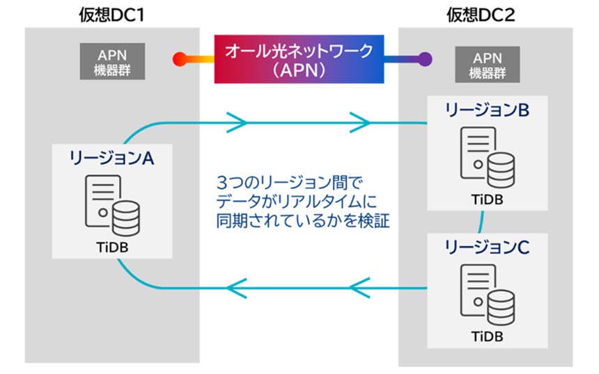 CTCと三菱総研、「オール光」を活用した分散型データセンターの実証