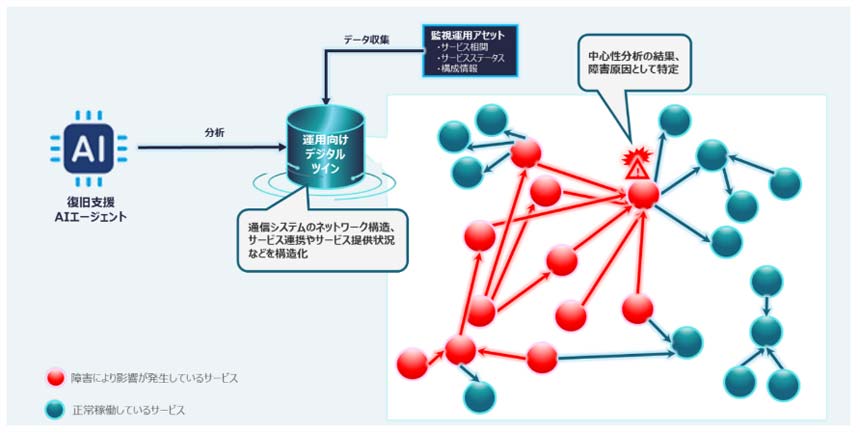 運用向けデジタルツインでのサービス相関分析のイメージ図