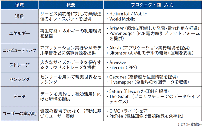 図表2 DePINのプロジェクト事例