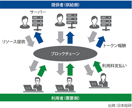 図表3 DePINによる演算資源の集約利用のイメージ