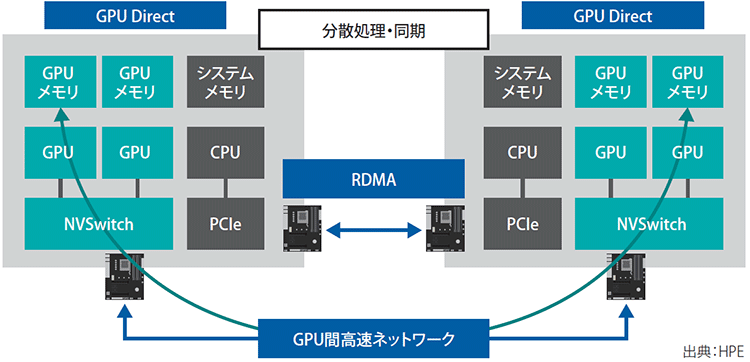 図表1　GPUのサーバーアーキテクチャ