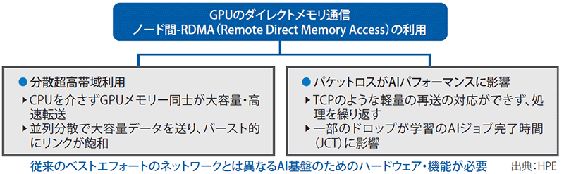 図表2　GPU分散高速通信の特徴