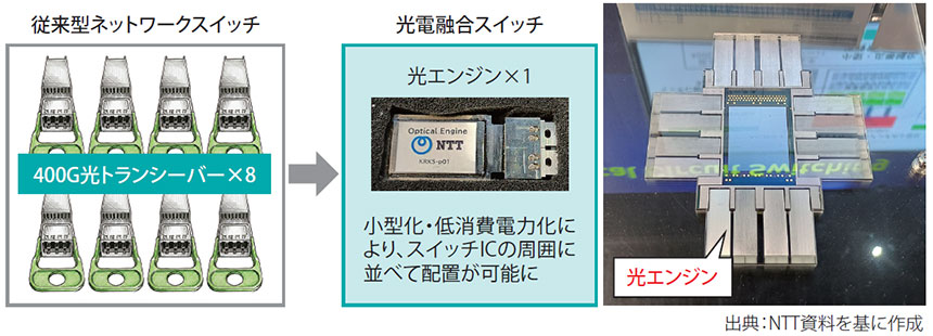 図表3 光電融合デバイスによる小型化・低消費電力化