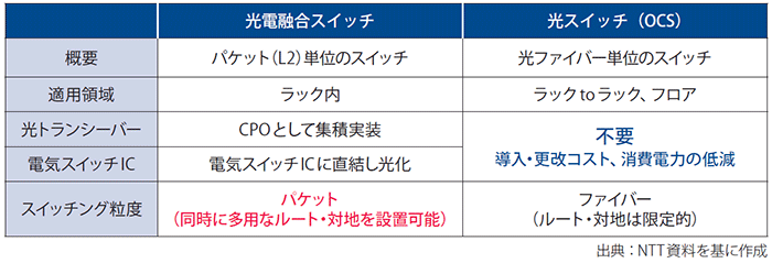 図表4 光電融合スイッチと光スイッチ(OCS)の比較