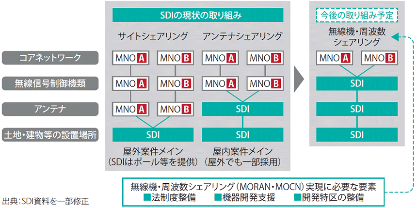 図表 無線機・周波数シェアリングへの領域拡大
