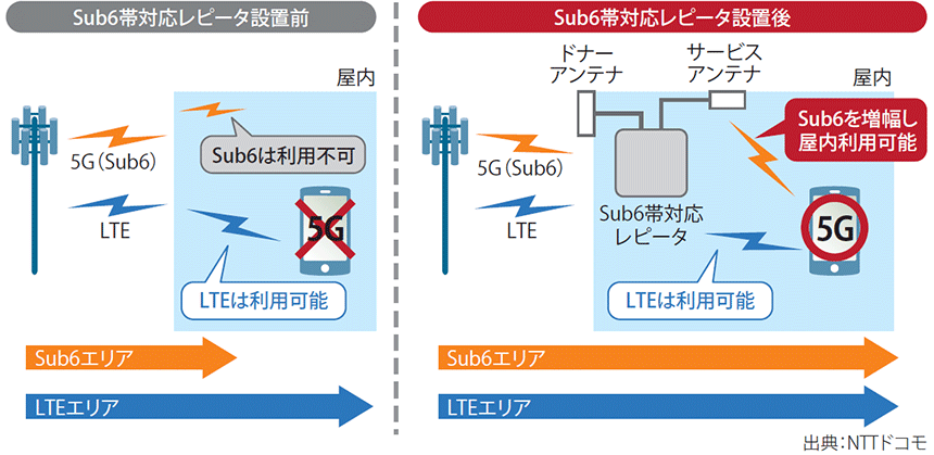 図表 Sub6帯対応レピータを用いた屋内5Gエリア構築イメージ