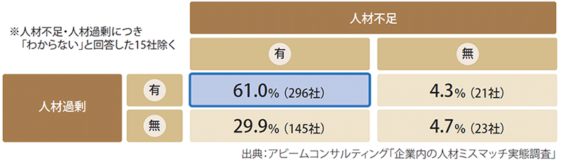 図表2 人材不足×人材過剰の実態(n=485)