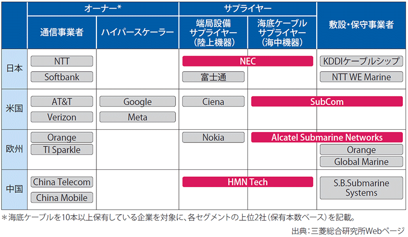 図表1　海底ケーブル業界の主要企業