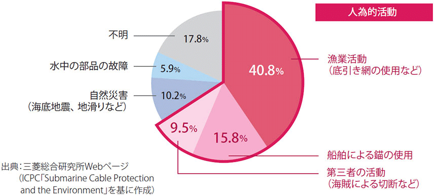 図表2 海底ケーブル障害の原因