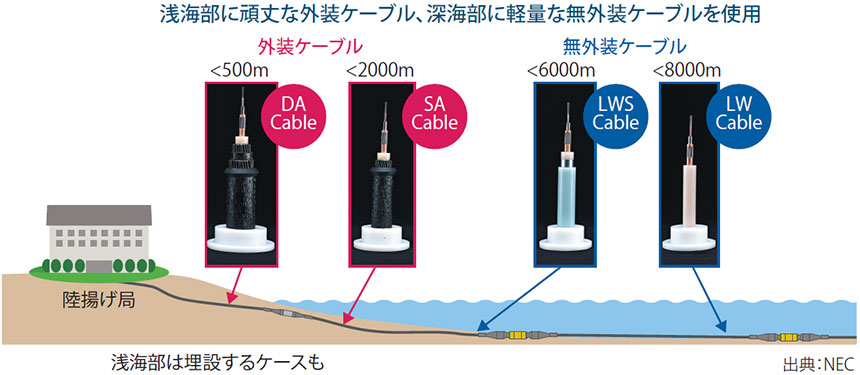 図表3 浅海部・深海部での海底ケーブルの違い